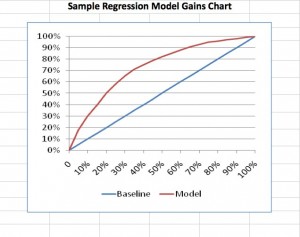 Sample Direct Mail Regression Model Charts
